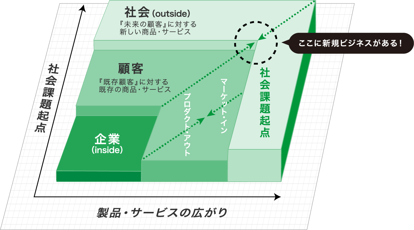 「アウトサイド・イン」アプローチの図